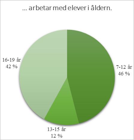 Blått cirkeldiagram visar hur länge respondenterna arbetat i särskolan. Figur 3.