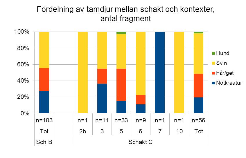 Sammanfattning Totalt 1141 enskilda fragment djurben med en sammalagd vikt på 1418,5 gram från Stensö borg i Östra Husby, Östergötland, har analyserats.