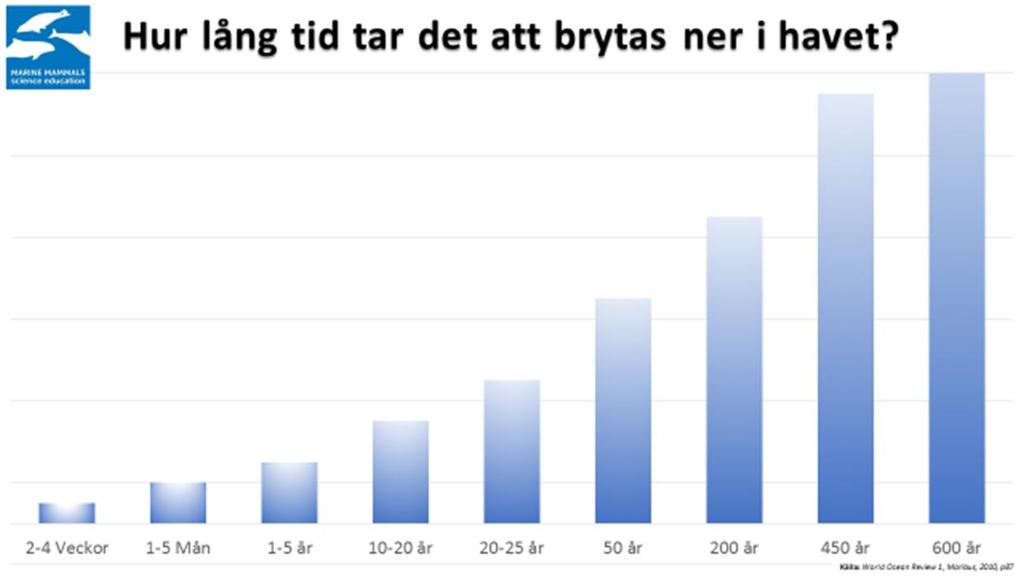 Plast i haven 5. Hur lång tid tar det för olika typer av skräp att brytas ner? Vi ifrågasätter knappast det faktum att vi använder plast.