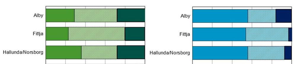 Känner du dig trygg i ditt bostadsområde på natten? (LUPP) Tjejer Killar Större andel av killarna än tjejerna känner sig trygga i sitt bostadsområde på natten. Det gäller i alla kommundelar.