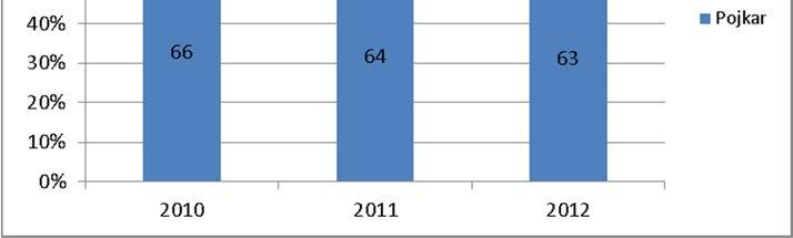Botkyrka har en litet lägre andel tjejer i idrottsföreningarnas verksamhet jämfört med de övriga Södertörnskommunerna med undantag av Huddinge (2012).