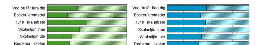 vad eleverna tycker. Studien visar att andelen svenska elever som anser att skolan tar hänsyn till vad de tycker ligger i nivå med det internationella genomsnittet.