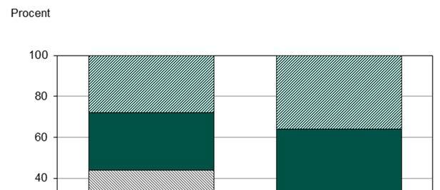 Skolan uppmuntrar mig aktivt att medverka i klassråd och elevråd (LUPP) Det är lägre andel av de unga med funktionsnedsättning som håller med om