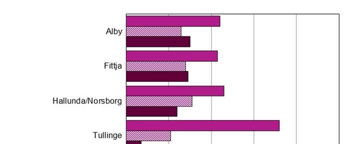 I LUPP-enkäten svarar 46 procent av tjejerna och 52 procent av killarna i Botkyrka att de tycker att elevhälsan i deras skola är bra.