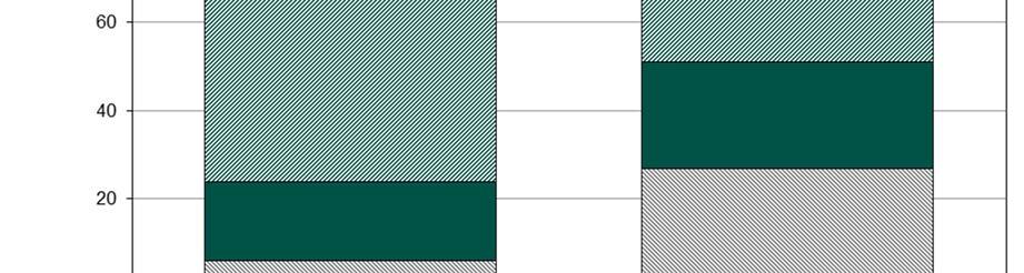 120 I LUPP-enkäten håller 16 procent av tjejerna och 24 procent av killarna med om påståendet att våld är ett problem i skolan.