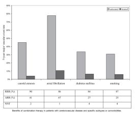 sekundärprevention Kombination av Blodtrycksmedicin ASA+ Statin minskar