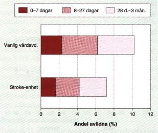 dubbelkollar checklistan Strokeenhetsvård Övervakning Förebygga, snabbt identifiera och behandla