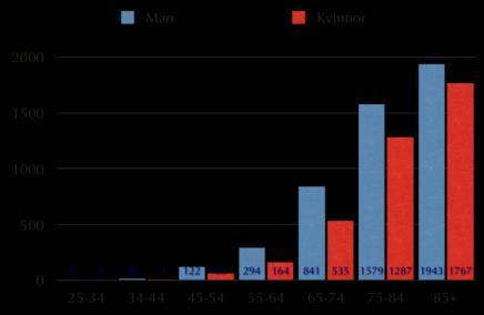 000 lever med följder Incidens i Sverige enl WHO
