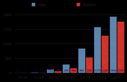 000 lever med följder Incidens i Sverige enl WHO