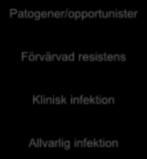 Antibiotikaresistens Miljöbakterier Patogener/opportunister Naturlig resistens