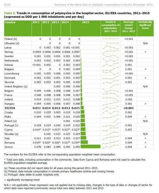 Kolistinanvändning i humanmedicin 600 gånger lägre användning än i veterinärmedicin Fortfarande låg användning i EU Sverige och Norge lägst användning Signifikant ökande trender i flera EU-länder