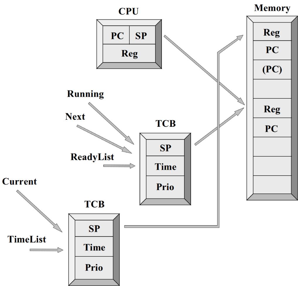 Processer : växla/byta * Sätt SP i TCB för körande process till samma som SP i CPU * Sätt SP i CPU till SP i TCB för den process som