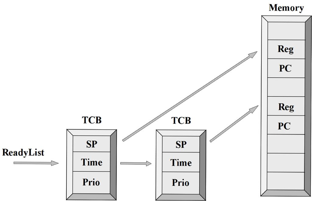 Processer : skapa * Skapa ett TCB, fyll i värden för prioritet och tid (typiskt 0) * Skapa ett stackutrymme för processen I minnet * Skriv värdet för PC, vilket är startadressen för den funktion som