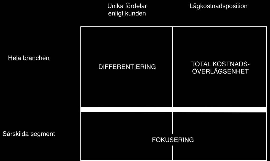 Figur 2: Porters generiska strategier Kostnadsöverlägsenhet Företag befinner sig ofta i en föränderlig bransch vilket gör att det krävs olika insatser för att uppnå en överlägsen kostnadsstruktur.