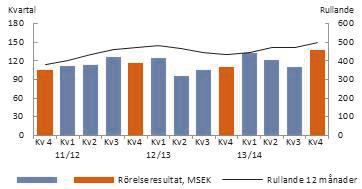 Nettoomsättning Rörelseresultat Rörelseresultatet ökade under verksamhetsåret med 15 procent till 501 MSEK (437) och rörelsemarginalen uppgick till 8,2 procent (8,1).