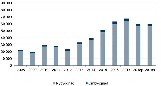 Påbörjade bostäder inklusive nettotillskott genom ombyggnad.