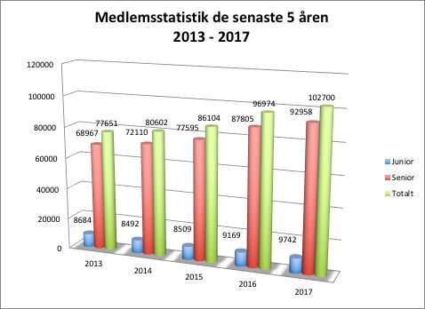 VERKSAMHETSBERÄTTELSE 2017 Den långa period av nedgång för golfen verkar på allvar vara bruten och antalet golfare ökar både i landet som helhet och i Stockholms GDF i synnerhet.