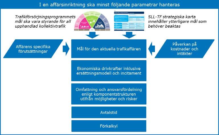 39(71) Figur 3. Omfattning och inriktning i en trafikaffär. 5.2 