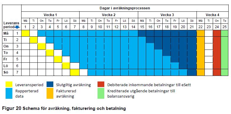 Fråga 8. Visualisering av maximal tidsperiod för slutförande av avräkning (18.5.