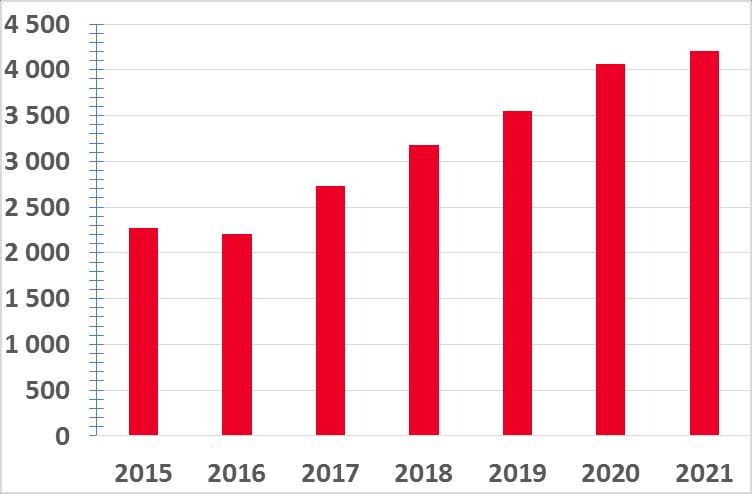 Pensionskostnader 2015-2021 (Mkr) Pensionskostnader och utbetalningar i procent av skatteunderlaget 2015-2021 Pensionskostnader Region Skåne tillämpar sedan 2010 fullfonderingsmodellen vid
