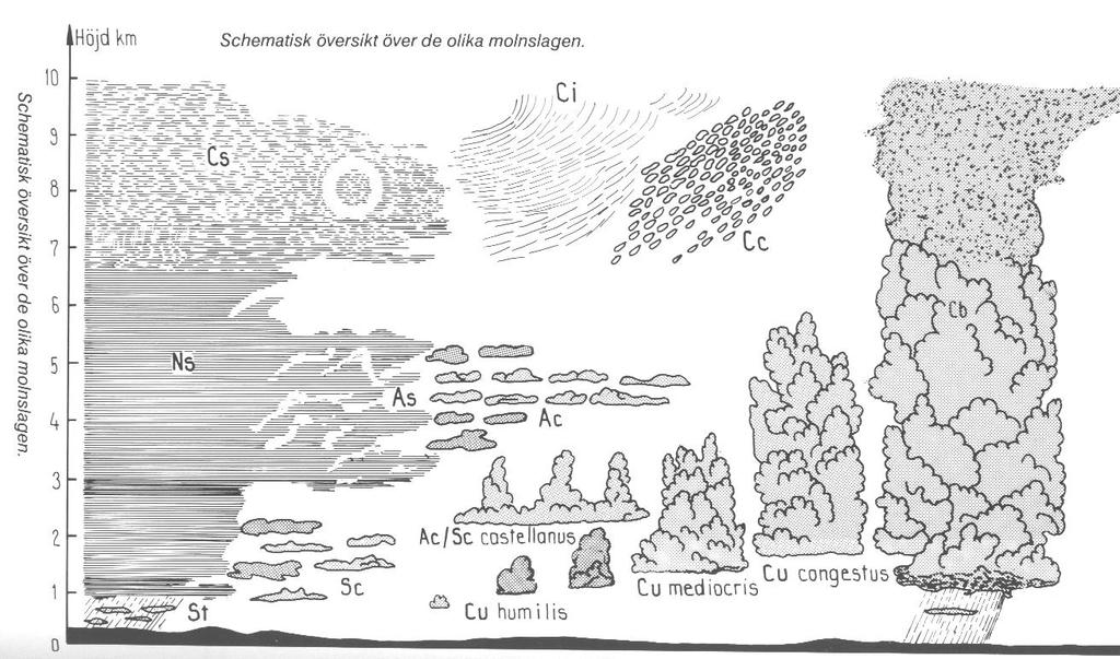 Molnslag Molnklasser: Höga moln 7-13 km Medelhöga moln 2-7 km Låga