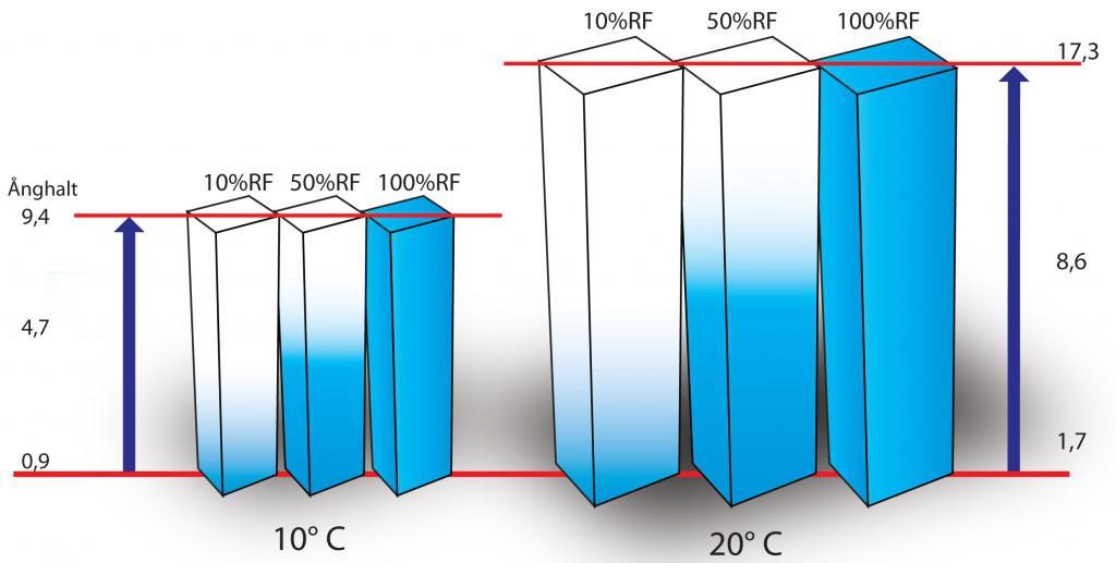 Relativ luftfuktighet Hur mycket fukt luften innehåller i relation till hur mycket fukt