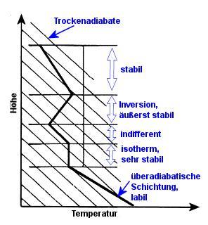 Skiktningar i atmosfären Luftens temperaturavtagande för torr luft - torradiabat (1 C/100m) stabil Höjd inversion extremt stabil