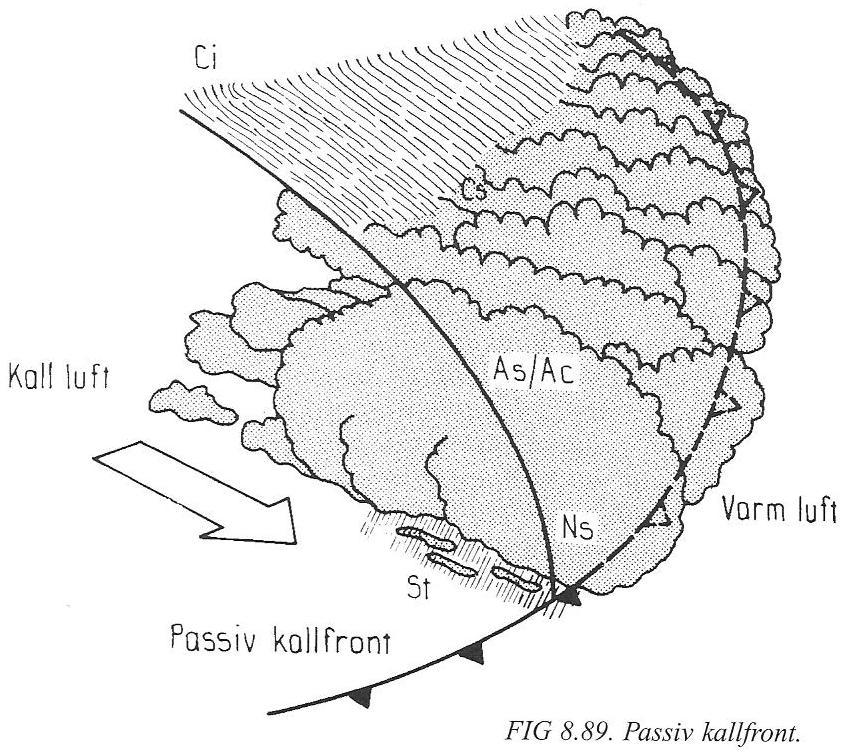 Passiv kallfront Kall luftmassa tränger undan varmare Pressar upp varmluften moln direkt Börjar med regn Passiv kallfront Molnen