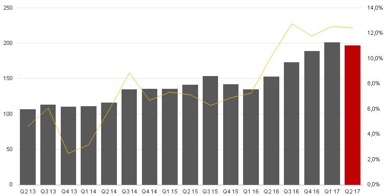FINANSIELL INFORMATION APRIL - JUNI Intäkter Koncernens intäkter för perioden ökade med 28,3 procent till 196,4 MSEK (153,1). Dedicare växer både i Sverige och i Norge.