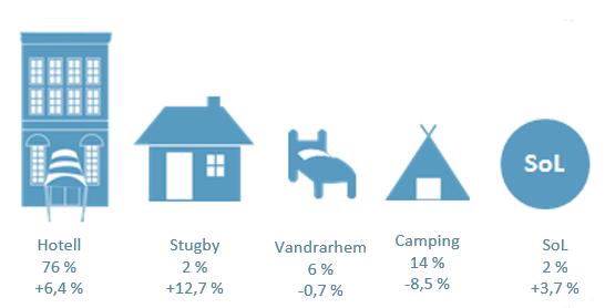 Jämfört med föregående år ser vi de största procentuella ökningarna från Kina (+31,6 %), Polen (+25,6 %) och Danmark (+17,8 %) Av Skånes priomarknader gick samtliga utom Indien bättre under perioden