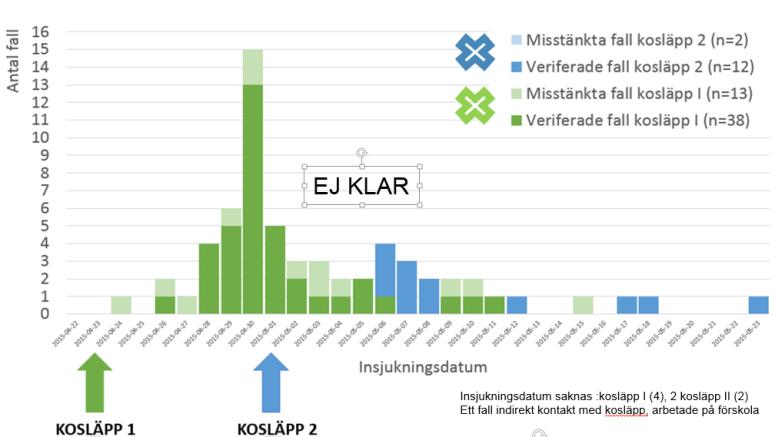 Kosläpp Majority of confirmed cases were children C. parvum subtyp IIaA16G1R1b C.