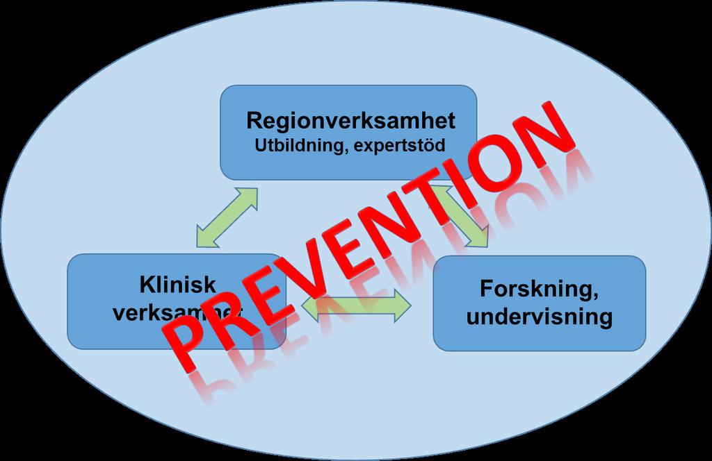 Arbets- och miljömedicin Uppdrag Att förebygga, utreda, bedöma och bidra till att åtgärda ohälsa som har samband med arbete och omgivningsmiljö.