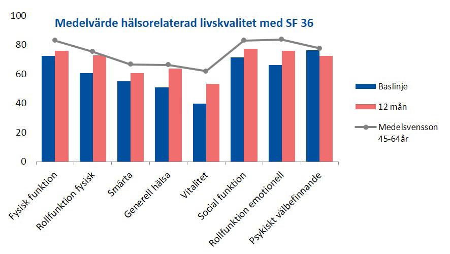 Hälsorelaterad livskvalitet Hos patienter med mätvärden vid både programstart och avslutning ses en förbättring inom sju av de åtta dimensioner av den hälsorelaterade livskvaliteten, som mäts enligt