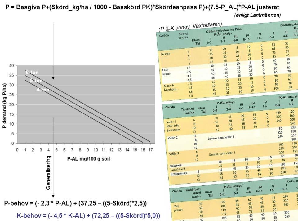 Behovsberäkning av P och K Rekommendationerna för P- och K-behov skiljer sig åt en aning beroende på om man följer Jordbruksverket, Hushållningssällskapet eller t ex Lantmännen.