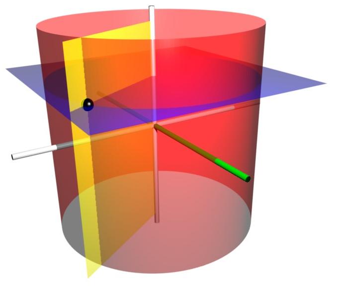 Koordinatlinjerna för ρ, φ, z blir då en stråle som utgår från z-axeln och bildar vinkeln φ med x-axeln, en cirkel med radien ρ och en linje parallell med z-axeln.