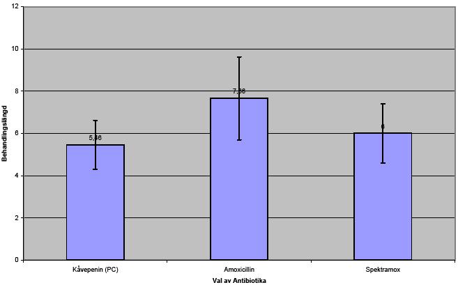 Akut mediaotit utan trumhinnaperforation - Val av antibiotika Antibiotikasort Antal behandlingar Kåvepenin 33 Amoxicillin 6 Spektramox 3 Tabell 3 Behandlingslängd vid okomplicerade otiter Diagram 5