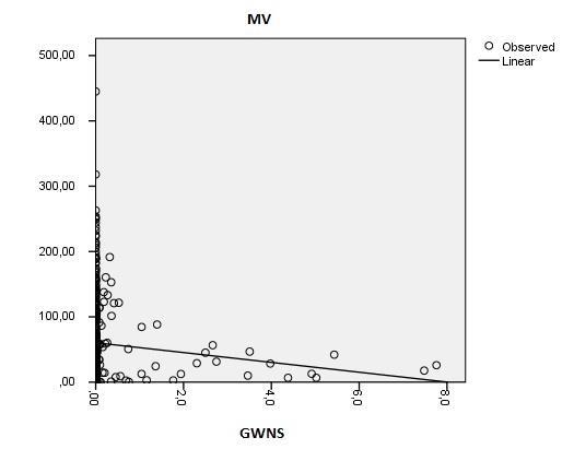 4.3 Bivariat regression Tabell 4 visar en bivariat regressionsanalys mellan variablerna MV och GWNS. Modellen visar på ett signifikant negativt samband (p=0,038).