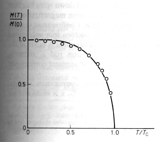 Vid T = 0 är tanh( ) = 1 så vi får en saturationsmagnetisation på Nµ B, som alltså motsvarar det att alla mikroskopiska magneter är ordnade i samma riktning.