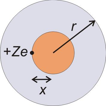 9.2.1 Sfärisk modell av atomär polarisation I [Se också Jackson, Classical electrodynamics] Den förmodligen enklaste tänkbara modellen för polarisation av en atom får vi om vi antar att dess Z