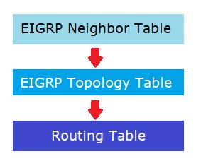 EIGRP grunder - vägval RIP och IGRP har endast bästa vägen till en destination Om vägen blir otillgänglig väntar routern för en uppdatering.