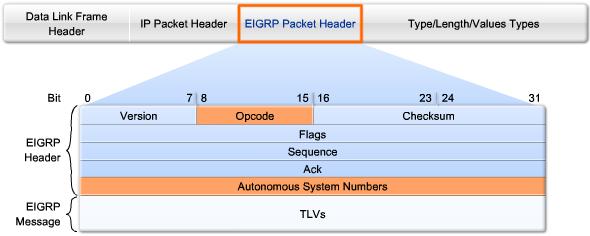EIGRP packet "header" Opcode anger EIGRP pakettypen: update (1), Query (3), Reply (4), och Hello (5).