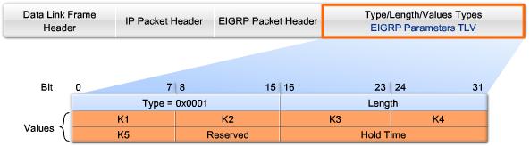 TLV: EIGRP parameters EIGRP parametrar innehåller värden för sin sammanställda metric. Värdena betecknas som K1, K2, K3, K4 och K5.