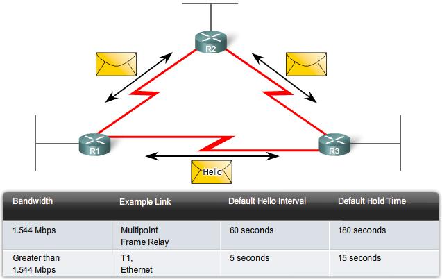 RTP och EIGRP packet typer - Hello Hold Time är den maximala tid en router väntar för nästa inkommande Hello-paket från en viss granne innan grannen förklaras oåtkomlig.