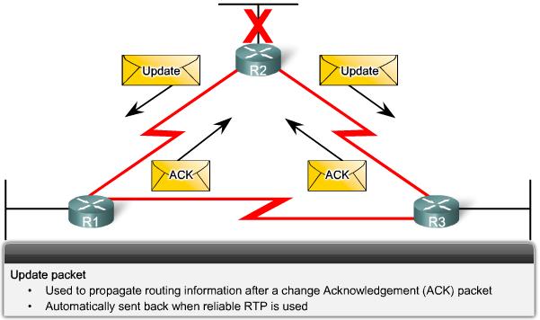 RTP och EIGRP packet typer - Update Update paket används vid tillförlitligleverans via RTP för att propagera routinginformation.