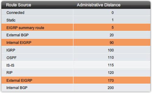 Administrativ distans EIGRP har en standard administrativa avstånd 90 för interna route och 170 för route som importeras från externa