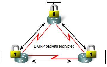 Autentisering Liksom andra routingprotokoll, kan EIGRP konfigureras för autentisering och kryptering.