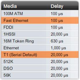 EIGRP metric Delay (K3) Delay är ett mått på den tid det tar för ett paket att färdas genom en route till ett nätverk.