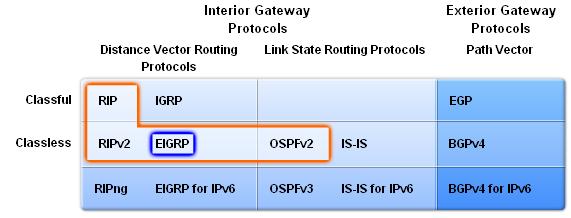 Enhanced Interior Gateway Routing Protocol EIGRP är ett distansvektor classless routingprotokoll som släpptes 1992 med IOS 9,21.