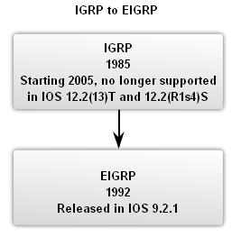IGRP grunden för EIGRP Ciscos egen utvecklat routingprotokoll IGRP släptes 1985. Syftet var att övervinna RIPv1 begränsningar exempelvis stöd för VLSM och discontiguos nätverk.
