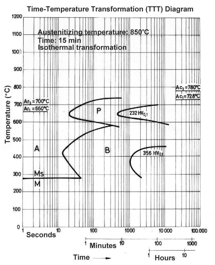 Figur 2. Diagrammet visar ett typiskt TTT-diagram. TTT-diagramet har som tidigare nämnt en temperatur och en tidsaxel. Av praktiska skäl har tidsaxeln en logaritmisk skala.